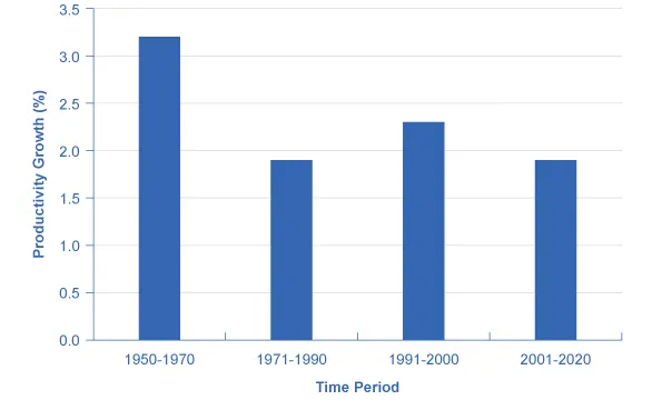 This is a bar graph illustrating the percent change in productivity growth over four different time periods. The y-axis shows productivity growth measured as a percentage, from 0 to 3.5, in increments of 0.5 The x-axis shows four different time periods. The first time period is 1950 to 1970, and productivity growth was 3.2%. From 1971 to 1990 it was 1.9% and from 1991 to 2000 it was 2.3%. From 2001 to 2020 it was 1.9%.