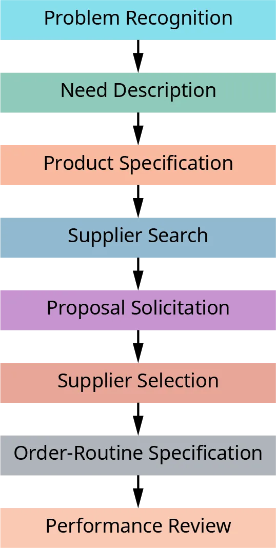 The stages of the B2B buying process are problem recognition, need description, product specification, supplier search, proposal solicitation, supplier selection, order routine specification, and performance review.