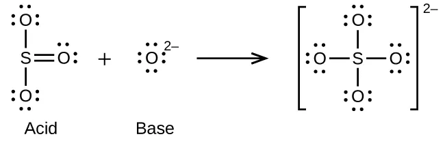 This figure illustrates a chemical reaction using structural formulas. On the left is a structure which has an S atom at the center. O atoms are single bonded above and below. These O atoms have three electron dot pairs each. To the right of the S atom is a double bonded O atom which has two pairs of electron dots. Following a plus sign is an O atom which is surrounded by four electron dot pairs and has a superscript 2 negative. Following a right pointing arrow is a structure in brackets that has a central S atom to which 4 O atoms are connected with single bonds above, below, to the left, and to the right. Each of the O atoms has three pairs of electron dots. Outside the brackets is a superscript 2 negative.