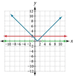 A coordinate plane where the x and y axes both range from -10 to 10.  The function |x  1| is graphed and labeled along with the line y = 2.  Along the x-axis there is an open circle at the point -1 with an arrow extending leftward from it.  Also along the x-axis is an open circle at the point 3 with an arrow extending rightward from it. 