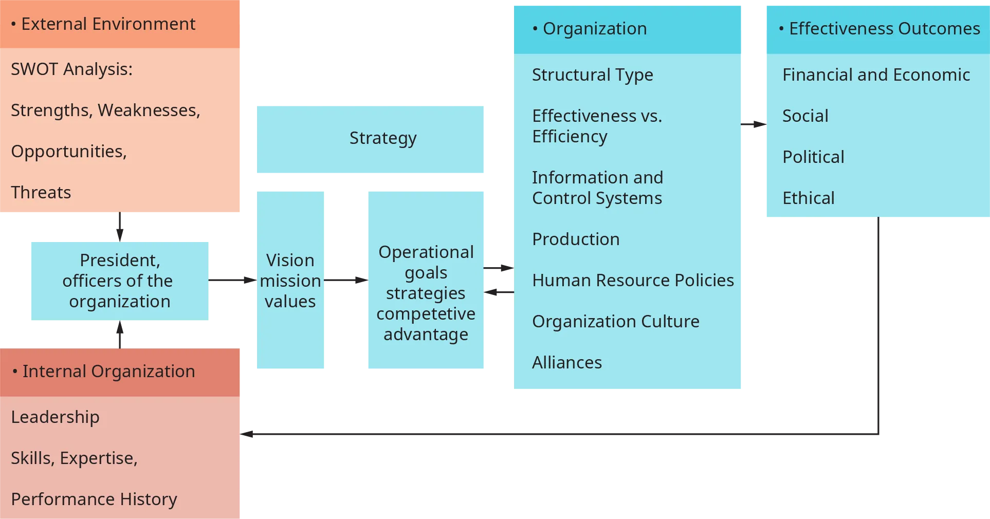 A diagram illustrates the integration of the internal environment and the external environment of an organization.