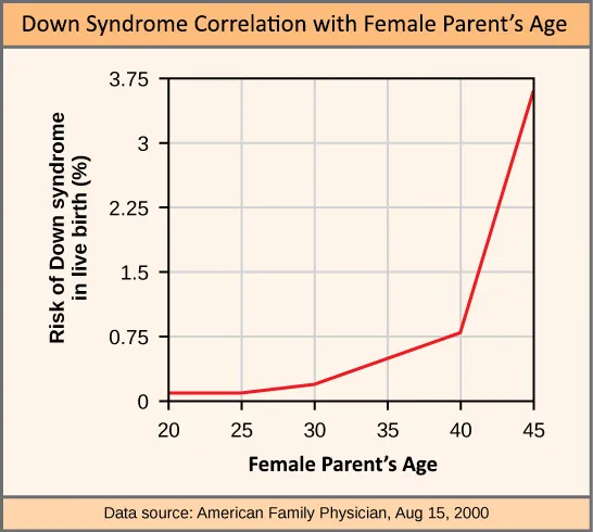 This graph shows the risk of Down’s syndrome in the fetus by birth parent's age. Risk dramatically increases past a birth parent's age of 35.