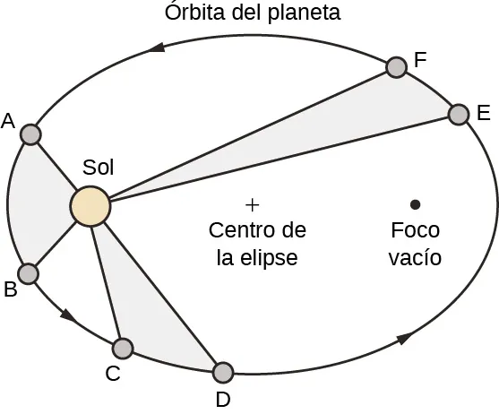 Esta figura es una curva elíptica marcada "órbita de los planetas". El Sol se representa hacia la izquierda dentro de la elipse, en un punto focal. A lo largo de la elipse hay puntos A,B,C,D,E,F. Hay segmentos de línea desde el Sol hasta cada punto.