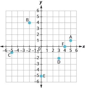 The graph shows the x y-coordinate plane. The x- and y-axes each run from negative 6 to 6. The points (4, 0), (negative 2, 0), (0, 0), (0, 2), and (0, negative 3) are plotted and labeled A, B, C, D, and E, respectively.