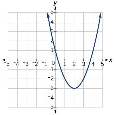 Graph of a positive parabola with a vertex at (2, -3) and y-intercept at (0, 1).