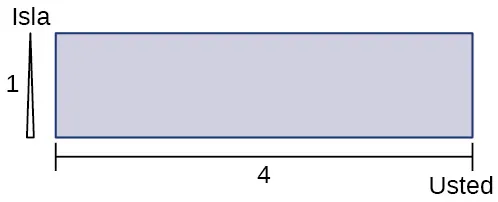 Se dibuja un rectángulo que tiene altura 1 y longitud 4. En la esquina inferior derecha, está marcado "ustedes" y en la esquina superior izquierda está marcado "Isla"