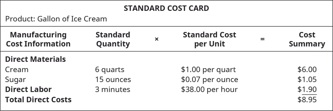 Standard Cost Card Product: Gallon of Ice Cream. Manufacturing Cot Information, Standard. Quantity times Standard Cost per Unit equals Cost Summary. Direct Materials: Cream, 6 quarts, $1.00 per quart, $6.00. Direct Materials Sugar, 15 ounces, $0.07 per ounce, $1.05. Direct Labor 3 minutes, $38.00 per hour, $1.90. Total Direct Costs, - , - $8.95.