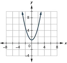 The figure has a square function graphed on the x y-coordinate plane. The x-axis runs from negative 6 to 6. The y-axis runs from negative 2 to 10. The parabola goes through the points (negative 2, 5), (negative 1, 2), (0, 1), (1, 2), and (2, 5). The lowest point on the graph is (0, 1).