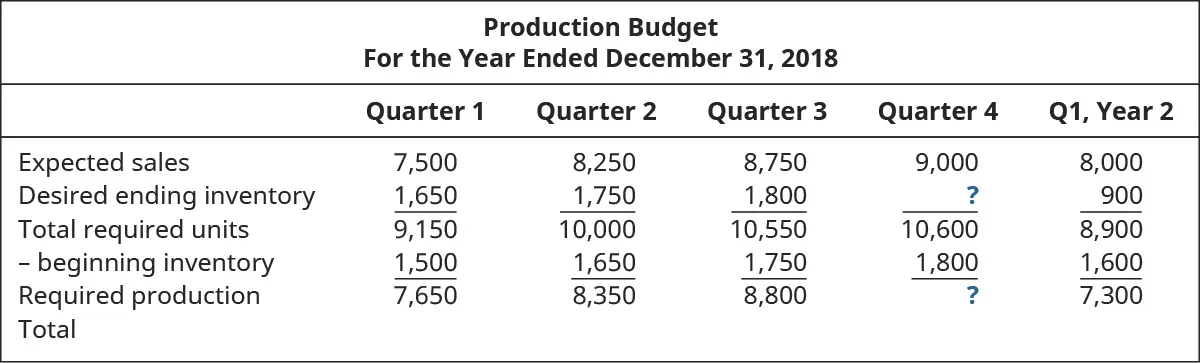 Production Budget For the Year Ending December 31, 2018, Quarter 1, Quarter 2, Quarter 3, Quarter 4, Q 1Year 2 (respectively): Expected Sales 7,500, 8,250, 8,750, 9,000, 8,000; plus Desired ending inventory 1,650, 1,750, 1,800, ?, 900; Total required units 9,150, 10,000, 10,550, 10,600, 8,900; minus Beginning Inventory 1,500, 1,650, 1,750, 1,800, 1,600; Equals required production 7,650, 8,350, 8800, ?, 7,300; Total ?