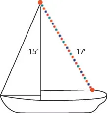 A sailboat is shown with a 15’ mast (the straight tall part). From the top of the mast, a series of colored dots stretches down to the back of the boat and is marked 17’.