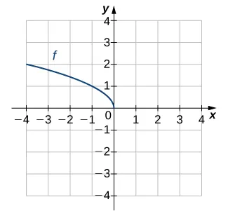 An image of a graph. The x axis runs from -4 to 4 and the y axis runs from -4 to 4. The graph is of a decreasing curved function labeled “f”, which ends at the origin, which is both the x intercept and y intercept. Another point on the function is (-4, 2).
