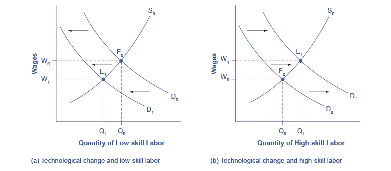 The two graphs show how new technology influences supply and demand. The graph on the left represents low-skill labor, and the graph on the right represents high-skill labor.