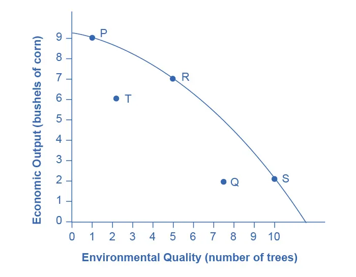 The graph shows an example of trade-offs between economic output (bushels of corn) and environmental quality (number of trees).