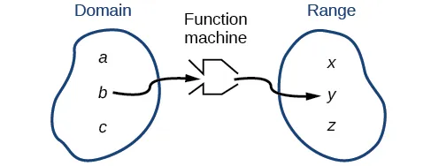 Diagram of how a function relates two relations.