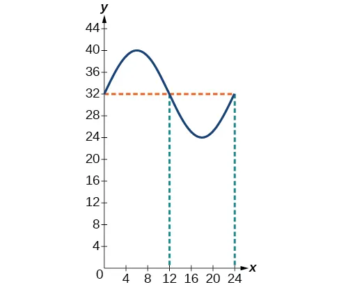 Graph of the function y=8sin(pi/12 t) + 32 for temperature. The midline is at 32. The times when the temperature is at 32 are midnight and noon.