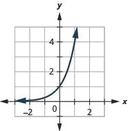 This figure shows a curve that slopes swiftly upward from just above (negative 3, 0) through (0, 1) up to (1, 4).