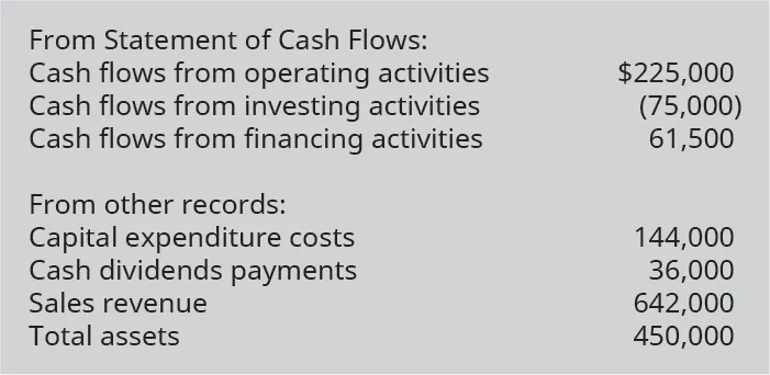 From statement of cash flows: Cash flows from operating activities 225,000. Cash flows from investing activities (75,000). Cash flows from financing activities 61,500. From other records: Capital expenditure costs 144,000. Cash dividends payments 36,000. Sales revenues 642,000. Total assets 450,000.