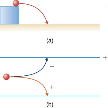 (a) A massive particle follows a parabolic trajectory from a cliff down to the ground. (b) Two horizontal parallel plates, the upper positively charged and the lower negatively charged, have charged particles launched horizontally between them. A positively charged particle follows a parabolic trajectory from the launch point down to the negative plate. A negatively charged particle follows a parabolic trajectory from the launch point up to the positive plate.