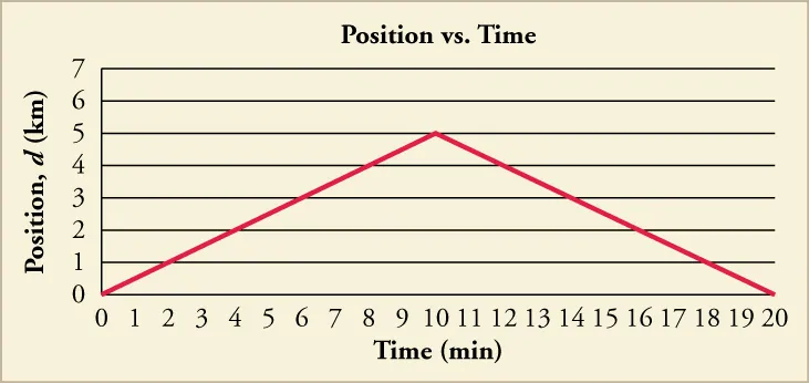 A line graph titled Position versus Time is shown. The x-axis is labeled time in minutes and has a scale from zero to twenty in increments of one. The y-axis is labeled position, d, in kilometers and has a scale from zero to twelve in increments of one. The line intersects the following data points to form a line that slopes upward and then downward: zero, zero; two, one; four, two; ten, five; twelve, four; fourteen, three; twenty, zero.