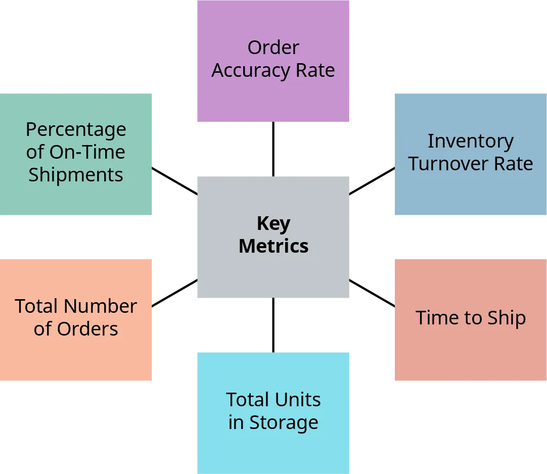 Key metrics of performance include order accuracy rate, inventory turnover rate, time to ship, total units in storage, total number of orders, and percentage of on-time shipments.