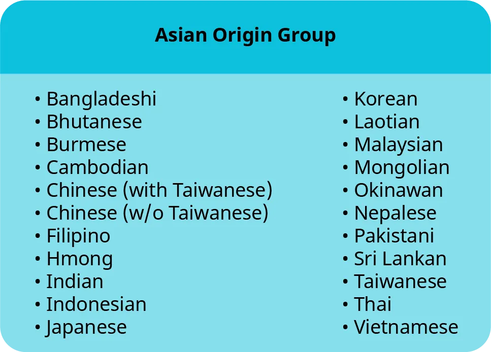 A list of the different subethnicities that make up the Asian origin group. They are: Bangladeshi, Bhutanese, Burmese, Cambodian, Chinese (with Taiwanese), Chinese (without Taiwanese), Filipino, Hmong, Indian, Indonesian, Japanese, Korean, Laotian, Malaysian, Mongolian, Okinawan, Nepalese, Pakistani, Sri Lankan, Taiwanese, Thai, and Vietnamese.