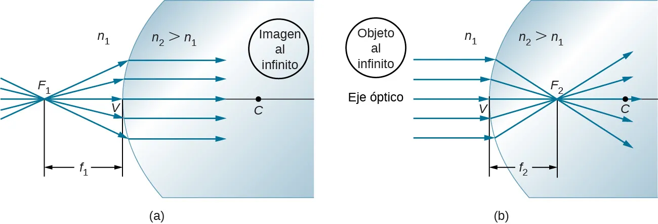 En la figura a se muestra una sección de una esfera y un punto F1 fuera de ella, en el eje óptico. Los rayos procedentes de F1 inciden en la superficie convexa y se refractan dentro de la esfera en forma de rayos paralelos. La distancia de F1 a la superficie es f subíndice 1. La figura b muestra los rayos paralelos al eje óptico que inciden en la superficie convexa y se refractan. Convergen en el punto F2 dentro de la esfera. F2 se encuentra en el eje óptico entre la superficie y el centro de la esfera. La distancia de F2 a la superficie es f subíndice 2. En ambas figuras el índice de refracción del aire es n1 y el de la esfera es n2 mayor que n1.
