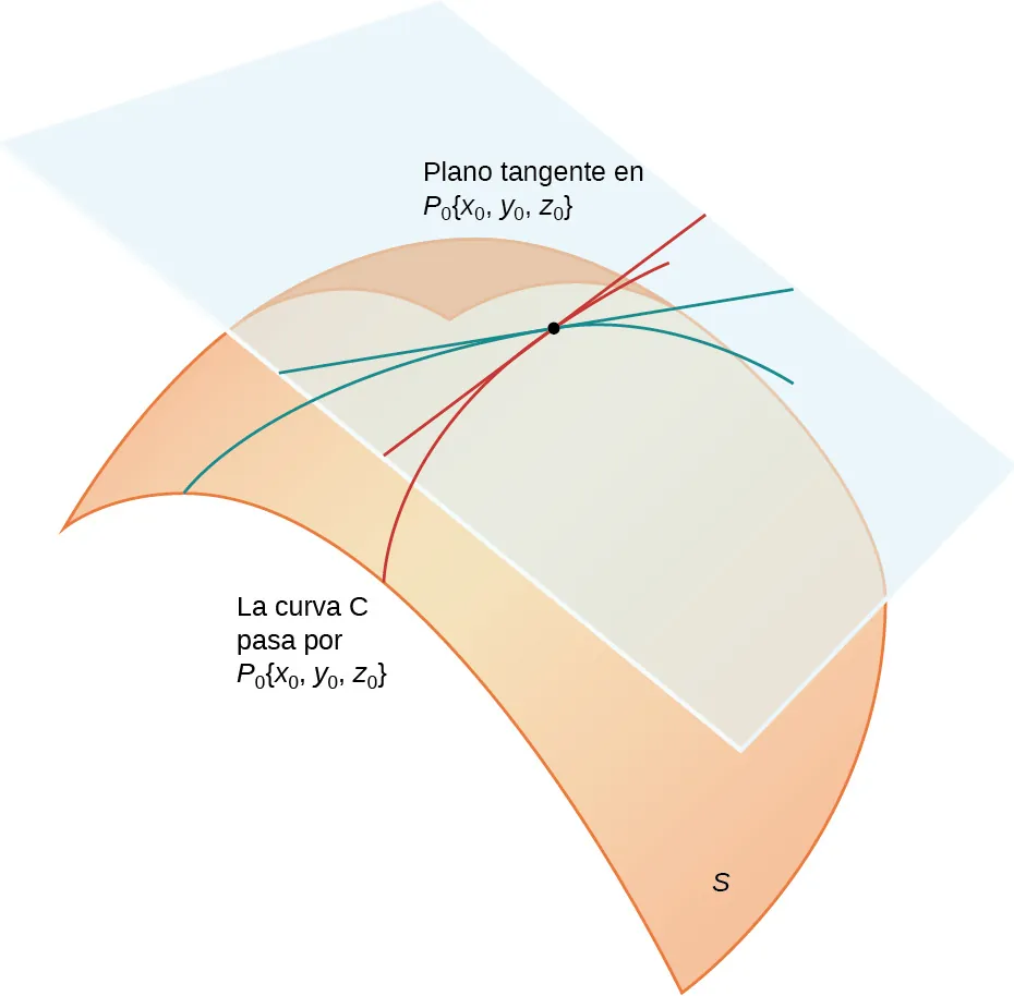 Se muestra una superficie S con un punto P0 = (x0, y0, z0). En S se muestran dos curvas que se intersecan que pasan por P0. Para cada una de estas curvas se trazan tangentes en P0, y estas líneas tangentes crean un plano, a saber, el plano tangente en P0.