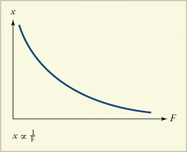 The figure is a plot of x as a function of F. The curve starts at a high value of x just to the right of the x axis and decreases in both value and slope, tending asymptotically to the F axis. Under the graph it is noted that x is proportional to 1 over F.