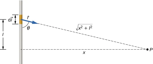 Rysunek przedstawia przewód l z krótkim nieekranowanym kawałkiem dl z płynącym prądem. Punkt P jest umieszczony w odległości x od przewodu. Wektor do punktu P z dl tworzy z przewodem kąt theta. Długość wektora jest pierwiastkiem kwadratowym sumy kwadratów x i l.