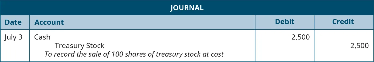 Journal entry for July 3: Debit Cash for 2,500, credit Treasury Stock for 2,500. Explanation: “To record the sale of 100 shares of treasury stock at cost.”