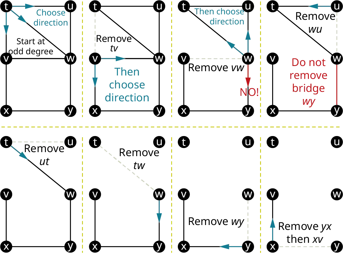Eight graphs. Each graph has six vertices: t, u, v, w, x, and y. In the first graph, the edges are t u, u w, w y, y x, x v, v t, and v w. Text reads, start at odd degree. Choose direction. The edges flowing from t to u, v, and w are highlighted in blue. The second graph is the same as that of the first, with the edge, tv in dashed lines and labeled remove tv. The edges flowing from v to w and x are in blue. Text reads, then choose the direction. The third graph shows edges, t u, u w, w y, y x, x v, and v w. The edge, v w is in dashed lines and labeled remove v w. The edges from w to t and u are in blue and labeled then choose the direction. The edge from w to y is shown in red and labeled no. The fourth graph shows the edges, t u, u w, w y, y x, x v, and t w. The edge, w u is in dashed lines, and remove w u. The edge from w to y is in red and labeled do not remove bridge wy. The edge from u to t is in blue. The fifth graph shows the edge, t u, t w, w y, y x, and x v. The edge, u t is in dashed lines and labeled remove u t. The edge from t to w is in blue. The sixth graph shows the edge, t w, w y, y z, and x v. The edge, t w is in dashed lines and labeled remove t w. The edge from w to y is in blue. The seventh graph shows the edges, w y, y z, and x v. The edge, w y is in dashed lines and labeled remove w y. The edge from y to x is in blue. The eighth graph shows the edges, y x, and x v. The edge, y x is in dashed lines and labeled remove y x then x v. The edge from x to v is in blue.
