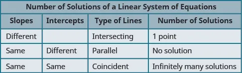 This table is entitled “Number of Solutions of a Linear System of Equations.” There are four columns. The columns are labeled, “Slopes,” “Intercepts,” “Type of Lines,” “Number of Solutions.” Under “Slopes” are “Different,” “Same,” and “Same.” Under “Intercepts,” the first cell is blank, then the words “Different” and “Same” appear. Under “Types of Lines” are the words, “Intersecting,” “Parallel,” and “Coincident.” Under “Number of Solutions” are “1 point,” “No Solution,” and “Infinitely many solutions.”