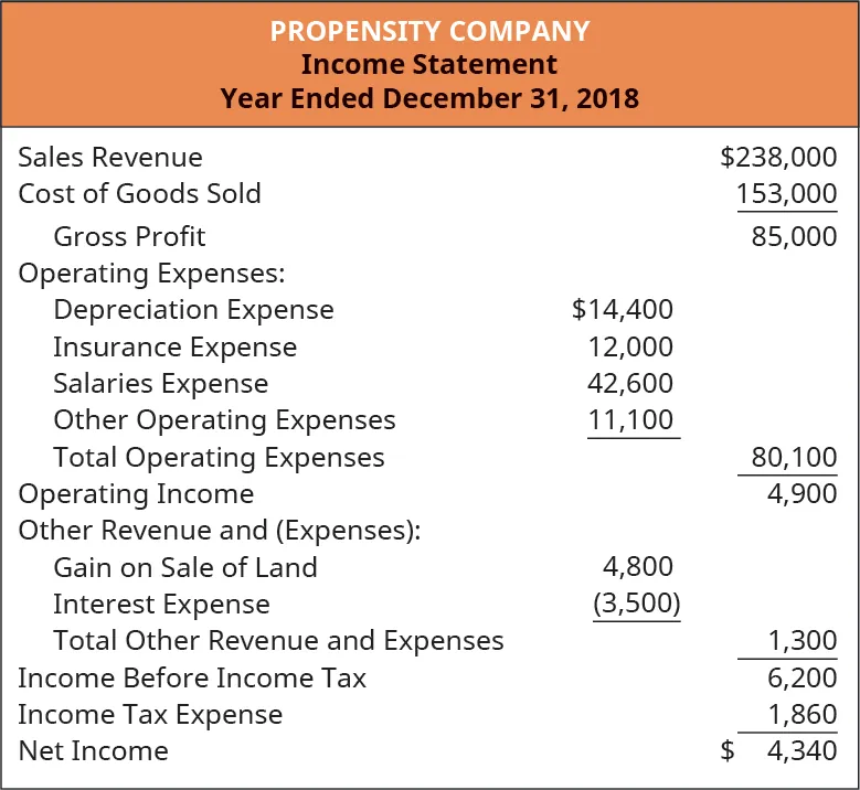 Propensity Company, Income Statement, for the Year Ended December 31, 2018. Sales Revenue $238,000. Cost of Goods Sold 153,000. Gross Profit 85,000. Operating Expenses. Depreciation Expense 14,400. Insurance Expense 12,000. Salaries Expense 42,600. Other Operating Expenses 11,100. Total Operating Expenses 80,100. Operating Income 4,900. Other Revenue and Expenses. Gain on Sale of Land 4,800. Interest Expense 3,500. Total Other Revenue and Expenses 1,300. Income before Income Tax 6,200. Income Tax Expense 1,860. Net Income 4,340.