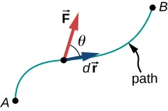 A curved path connecting two points, A and B, is shown. The vector d r is a small displacement tangent to the path. The force F is a vector at the location of the displacement d r, at an angle theta to d r.