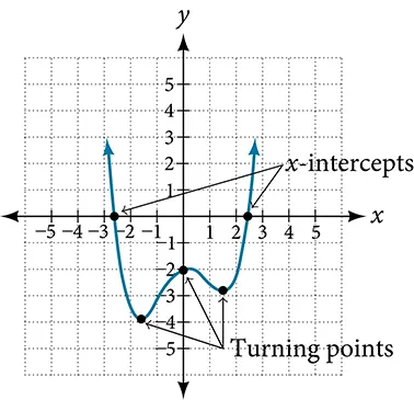 Graph of an even-degree polynomial that denotes the turning points and intercepts.