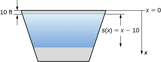Esta figura es un trapecio con el lado más largo en la parte superior. Hay un trapecio más pequeño dentro del primero con altura marcada como s(x)=x-10. Este representa la profundidad del agua. También está 10 pies por debajo de la parte superior del trapecio mayor. La parte superior del trapecio mayor está en x=0.