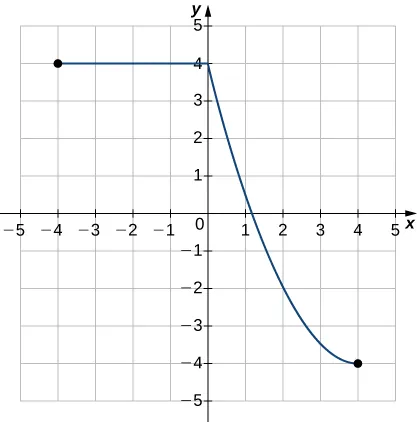 Imagen de un gráfico. El eje x va de -5 a 5 y el eje y va de -5 a 5. El gráfico es de una relación que comienza en el punto (-4, 4) y es una línea horizontal hasta el punto (0, 4), luego comienza a decrecer en línea curva hasta llegar al punto (4, -4), donde el gráfico termina. La intersección x está en el punto (1,2, 0) y la intersección y está en el punto (0, 4).