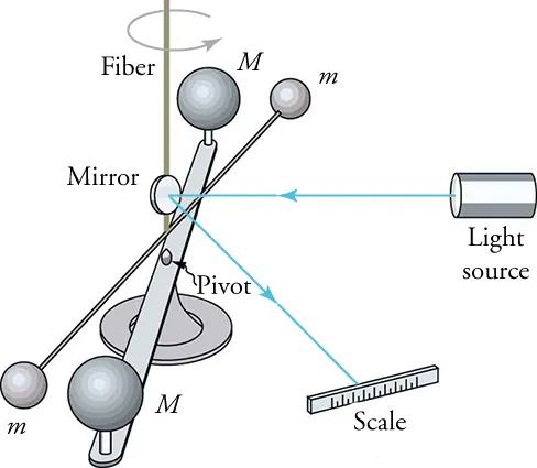 Apparatus consisting of two large spheres, one on each end of a horizontal rod centered on a pivot. Two smaller spheres are at the extremity of a smaller horizontal rod also centered on same pivot point. Light source shines laser beam that hits mirror and reflects onto scale to show pivot angle of spheres.