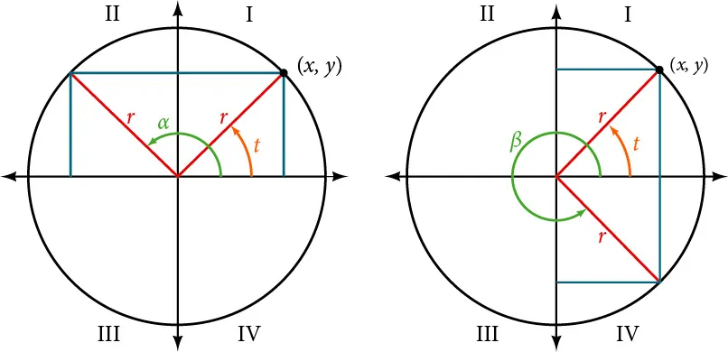 Graph of two side by side circles. First graph has circle with angle t and angle alpha with radius r.  Angle t has its terminal side in Quadrant I whereas angle alpha has its terminal side in Quadrant II. Second graph has circle with angle t and angle beta inscribed with radius r.  Angle t has its terminal side in Quadrant I whereas angle beta has its terminal side in Quadrant IV. 