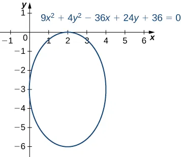Se dibuja una elipse con ecuación 9x2 + 4y2 - 36x + 24y + 36 = 0. Tiene centro en (2, -3), toca el eje x en (2, 0) y toca el eje y en (0, -3).