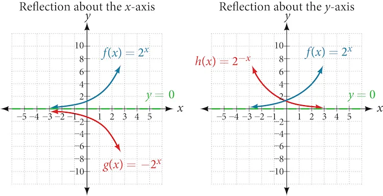 Two graphs where graph a is an example of a reflection about the x-axis and graph b is an example of a reflection about the y-axis.
