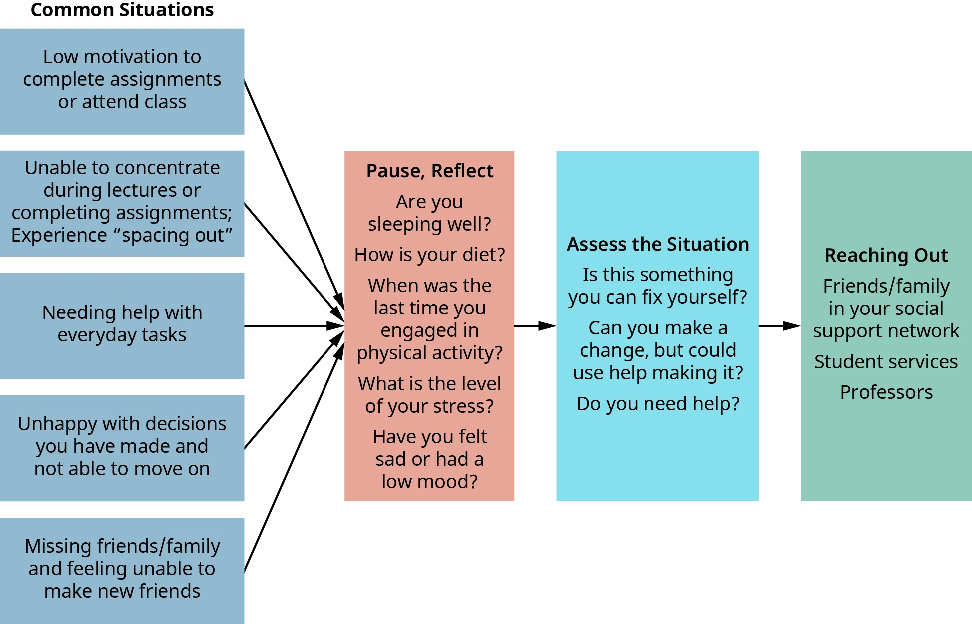 A flowchart shows a sequence of events for solving problems. It starts with set of boxes listing common problems followed by three boxes indicating what you can do to solve them. Common situations include low motivation, inability to concentrate, needing help, unhappy with decisions or missing friends and family. The first solution box is labeled “Pause, Reflect” including tips for checking your health and well-being. Ask yourself these questions: Are you sleeping well? How is your diet? When was the last time you engaged in a physical activity? What is your stress level? Have you felt sad or had a low mood? The second solution box is labeled “Assess the Situation” including questions about whether you can fix the problem or need help. The final box is labeled “Reaching Out,” with a listing of people who can help, including friends and family, students services, and professors.