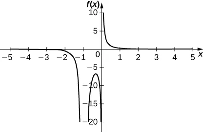 Este gráfico tiene asíntotas verticales en x = 0 y x = -1. La primera parte de la función se produce en el tercer cuadrante con una asíntota horizontal en y = 0. La función disminuye rápidamente desde cerca de (-5, 0) hasta cerca de la asíntota vertical (-1, ∞). Al otro lado de la asíntota, la función tiene forma de U y apunta hacia abajo en el tercer cuadrante entre x = -1 y x = 0 con un máximo cerca de (-0,4, -6). Al otro lado de la asíntota x = 0, la función disminuye desde su asíntota vertical cerca de (0, ∞) y para acercarse a la asíntota horizontal y = 0.