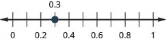 This figure is a number line ranging from 0 to 1 with tick marks for each tenth of an integer. 0.3 is plotted.