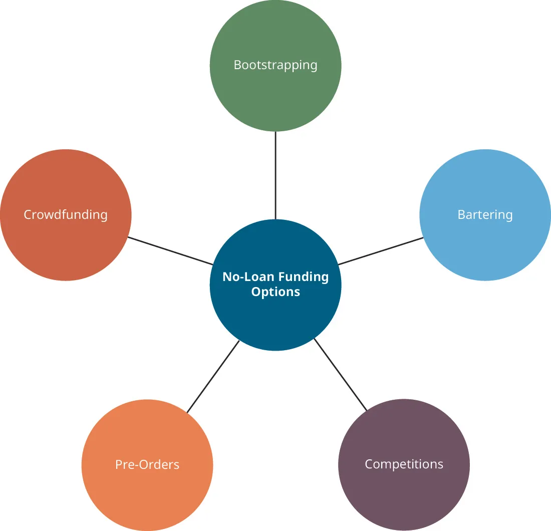A diagram shows a central circle labeled “no-loan funding options” with five other circles branching out listing those options: bootstrapping, bartering, competitions, pre-orders, and crowdfunding.
