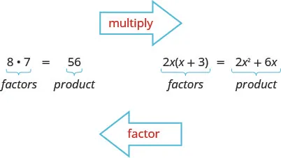 This figure has two factors being multiplied. They are 8 and 7. Beside this equation there are other factors multiplied. They are 2x and (x+3). The product is given as 2x^2 plus 6x. Above the figure is an arrow towards the right with multiply inside. Below the figure is an arrow to the left with factor inside.