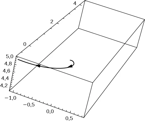 Esta figura es un gráfico en el sistema de coordenadas tridimensional. Es una curva que comienza en el centro de la caja y se curva hacia la esquina superior izquierda La caja representa un octante del sistema de coordenadas.