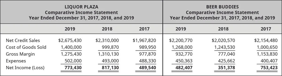 Liquor Plaza 2019, 2018, 2017 and Beer Buddies 2019, 2018, and 2017, respectively: Net Credit Sales 2,675,430, 2,310,000, 1,967,820 – 2,200,770, 2,020,570, 2,154,480; COGS 1,400,000, 999,870, 989,950 – 1,268,000, 1,243,530, 1,000,650; Gross Margin 1,275,430, 1,310,130, 977,870 – 932,770, 777,040, 1,153,830; Expenses 502,000, 493,000, 488,330 – 450,363, 425,662, 400,407; Net Income (Loss) 773,430, 817,130, 489,540 – 482,407, 351,378, 753,423.