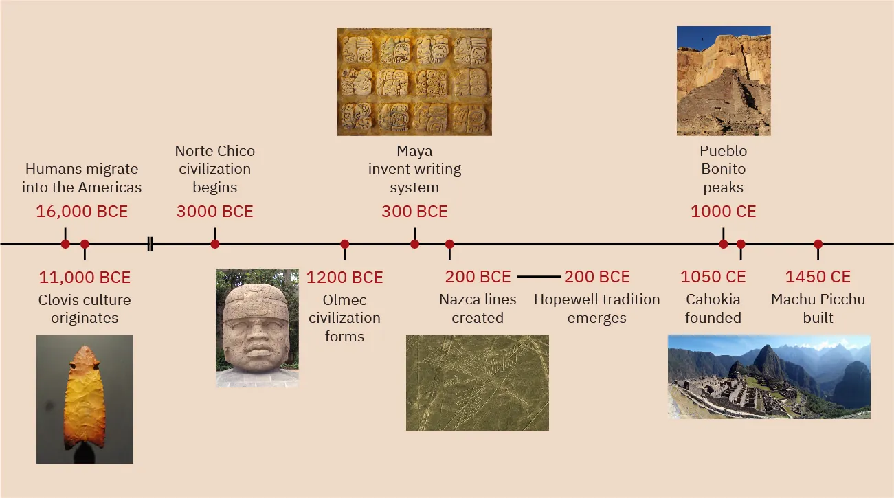 A timeline with chapter events is shown. 16,000 BCE: Humans migrate into the Americas. 11,000 BCE: Clovis culture originates; an image of an orange and yellow arrow shaped item is shown. 3000 BCE: Norte Chico civilization begins. 1200 BCE: Olmec civilization forms; an image of a stone face is shown in a helmet. 300 BCE: Maya invent writing system; an image of twelve boxes of stone carvings is shown. 200 BCE: Nazca lines created; an aerial image of a winged figure is shown in green fields. 200 BCE: Hopewell tradition emerges. 1000 CE: Pueblo Bonito peaks; an image of ruins of a stone wall are seen on the backdrop of tall brown cliffs. 1050 CE: Cahokia founded. 1450 CE: Machu Picchu built; an aerial image of the ruins of a city set among the mountains is shown.