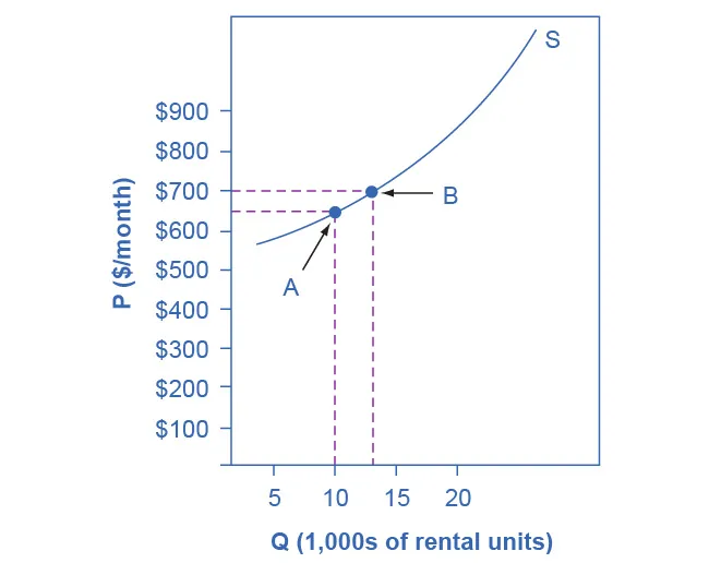 The graph shows an upward sloping line that represents the supply of apartment rentals.